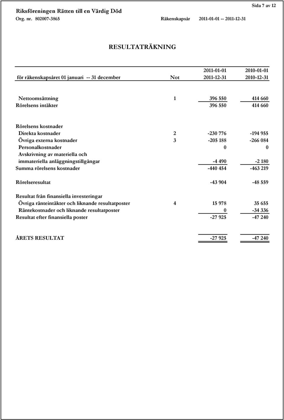 immateriella anläggningstillgångar -4 490-2 180 Summa rörelsens kostnader -440 454-463 219 Rörelseresultat -43 904-48 559 Resultat från finansiella investeringar Övriga