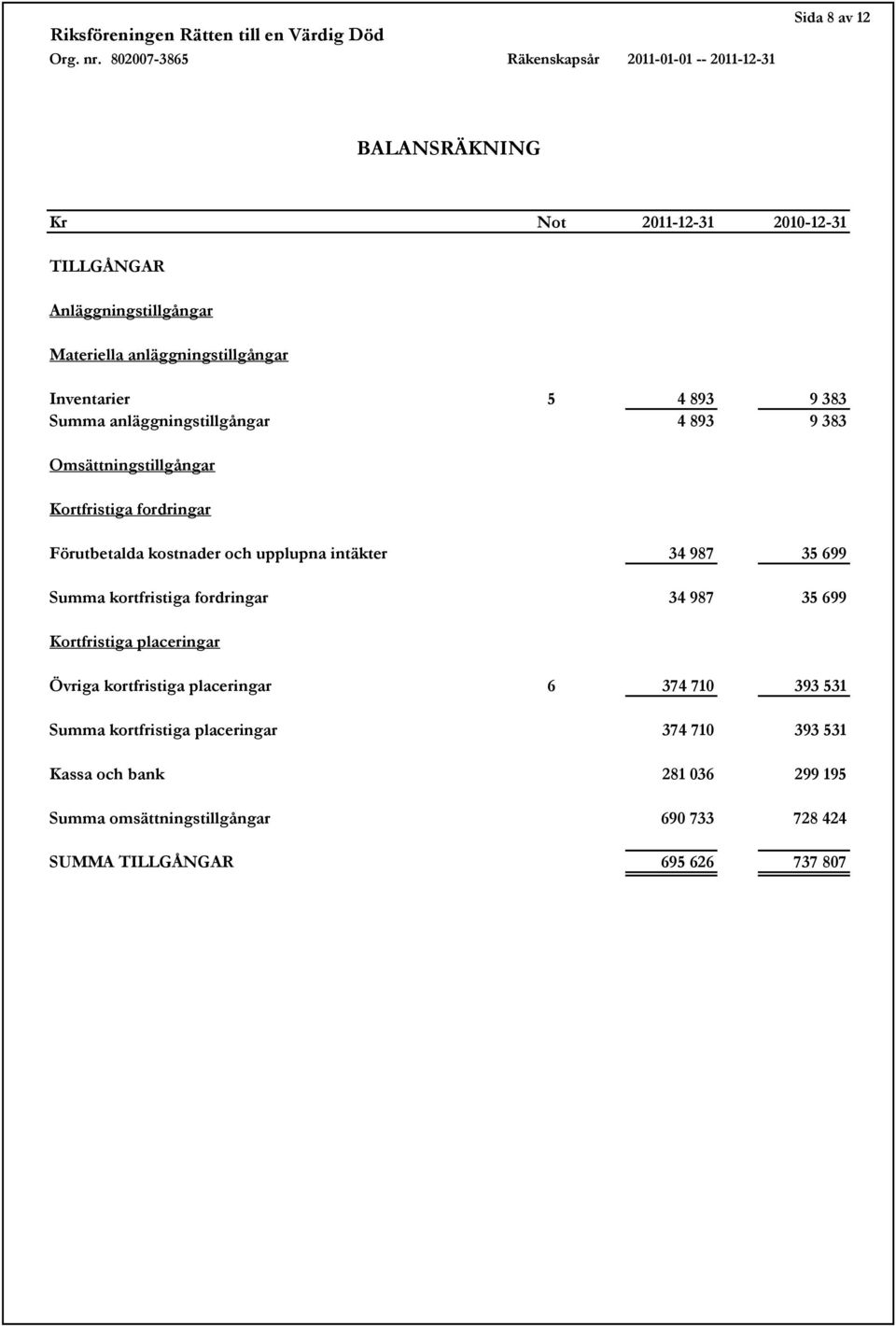 987 35 699 Summa kortfristiga fordringar 34 987 35 699 Kortfristiga placeringar Övriga kortfristiga placeringar 6 374 710 393 531 Summa