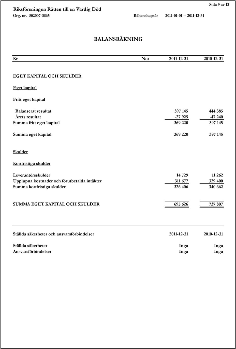 Leverantörsskulder 14 729 11 262 Upplupna kostnader och förutbetalda intäkter 311 677 329 400 Summa kortfristiga skulder 326 406 340 662 SUMMA EGET