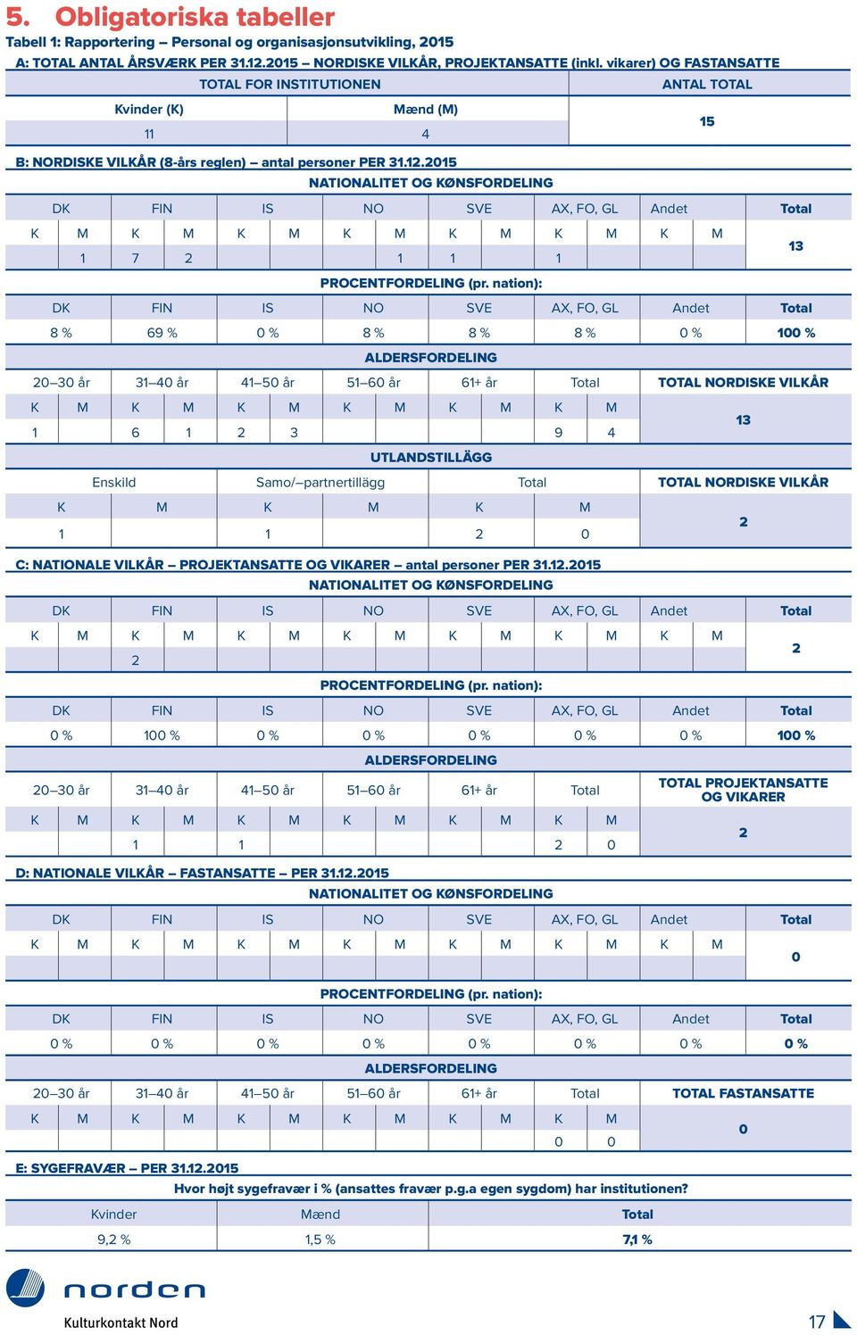 2015 NATIONALITET OG KØNSFORDELING ANTAL TOTAL DK FIN IS NO SVE AX, FO, GL Andet Total K M K M K M K M K M K M K M 1 7 2 1 1 1 PROCENTFORDELING (pr.