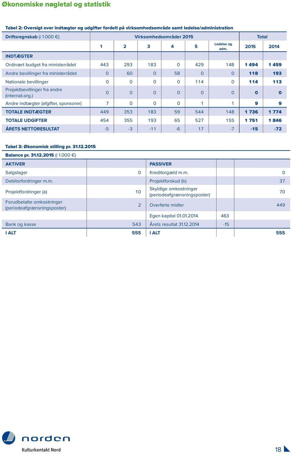 2015 2014 INDTÆGTER Ordinært budget fra ministerrådet 443 293 183 0 429 148 1 494 1 459 Andre bevillinger fra ministerrådet 0 60 0 58 0 0 118 193 Nationale bevillinger 0 0 0 0 114 0 114 113