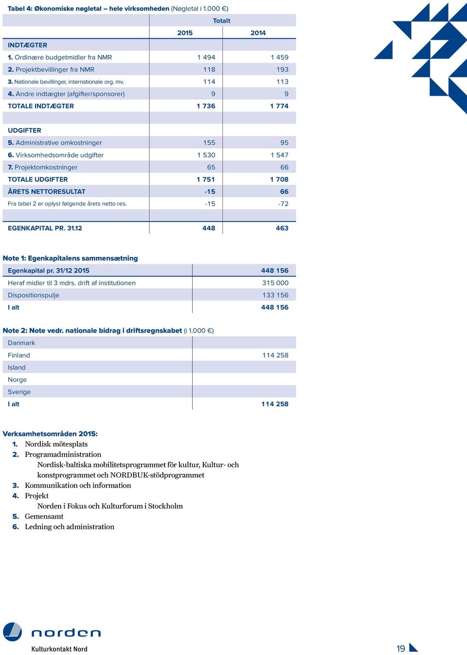 Virksomhedsområde udgifter 1 530 1 547 7. Projektomkostninger 65 66 TOTALE UDGIFTER 1 751 1 708 ÅRETS NETTORESULTAT -15 66 Fra tabel 2 er oplyst følgende årets netto res. -15-72 EGENKAPITAL PR. 31.