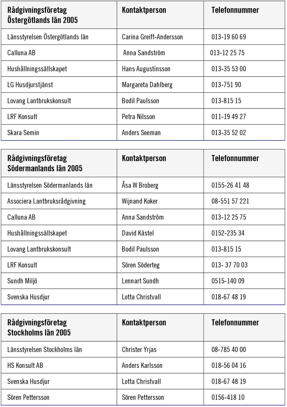 0155-26 41 48 Associera Lantbruksrådgivning Wijnand Koker 08-551 57 221 Hushållningssällskapet David Kästel 0152-235 34 Lovang Lantbrukskonsult Bodil Paulsson 013-815 15 LRF Konsult Sören Söderteg