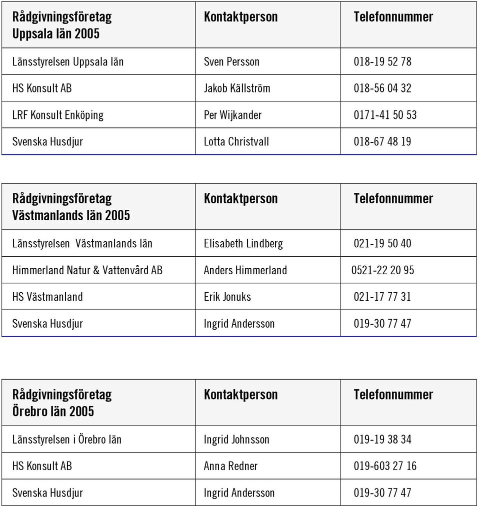 Himmerland Natur & Vattenvård AB Anders Himmerland 0521-22 20 95 HS Västmanland Erik Jonuks 021-17 77 31 Svenska Husdjur Ingrid Andersson 019-30 77