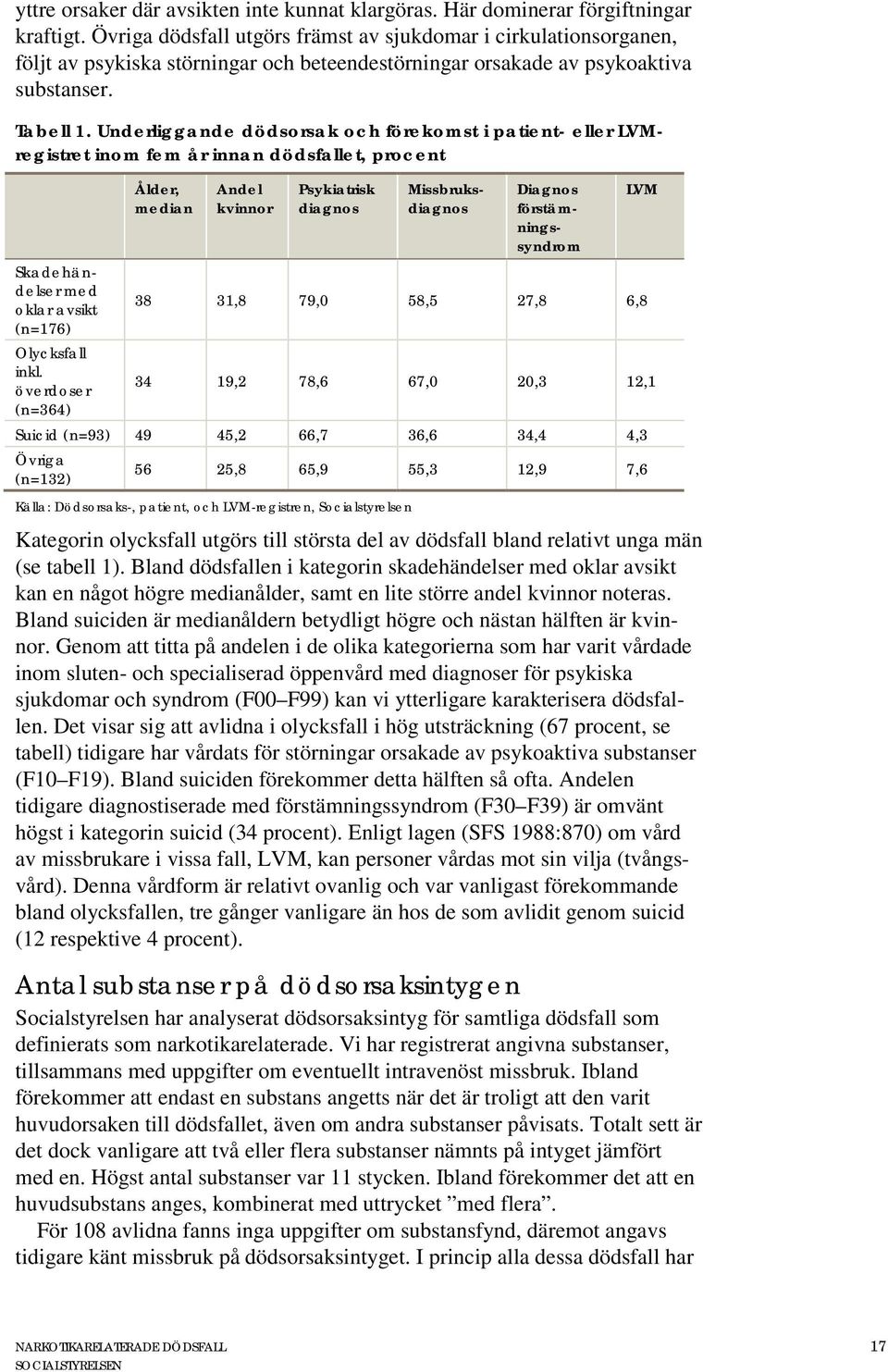 Underliggande dödsorsak och förekomst i patient- eller LVMregistret inom fem år innan dödsfallet, procent Ålder, median Andel kvinnor Psykiatrisk diagnos Missbruksdiagnos Diagnos förstämningssyndrom