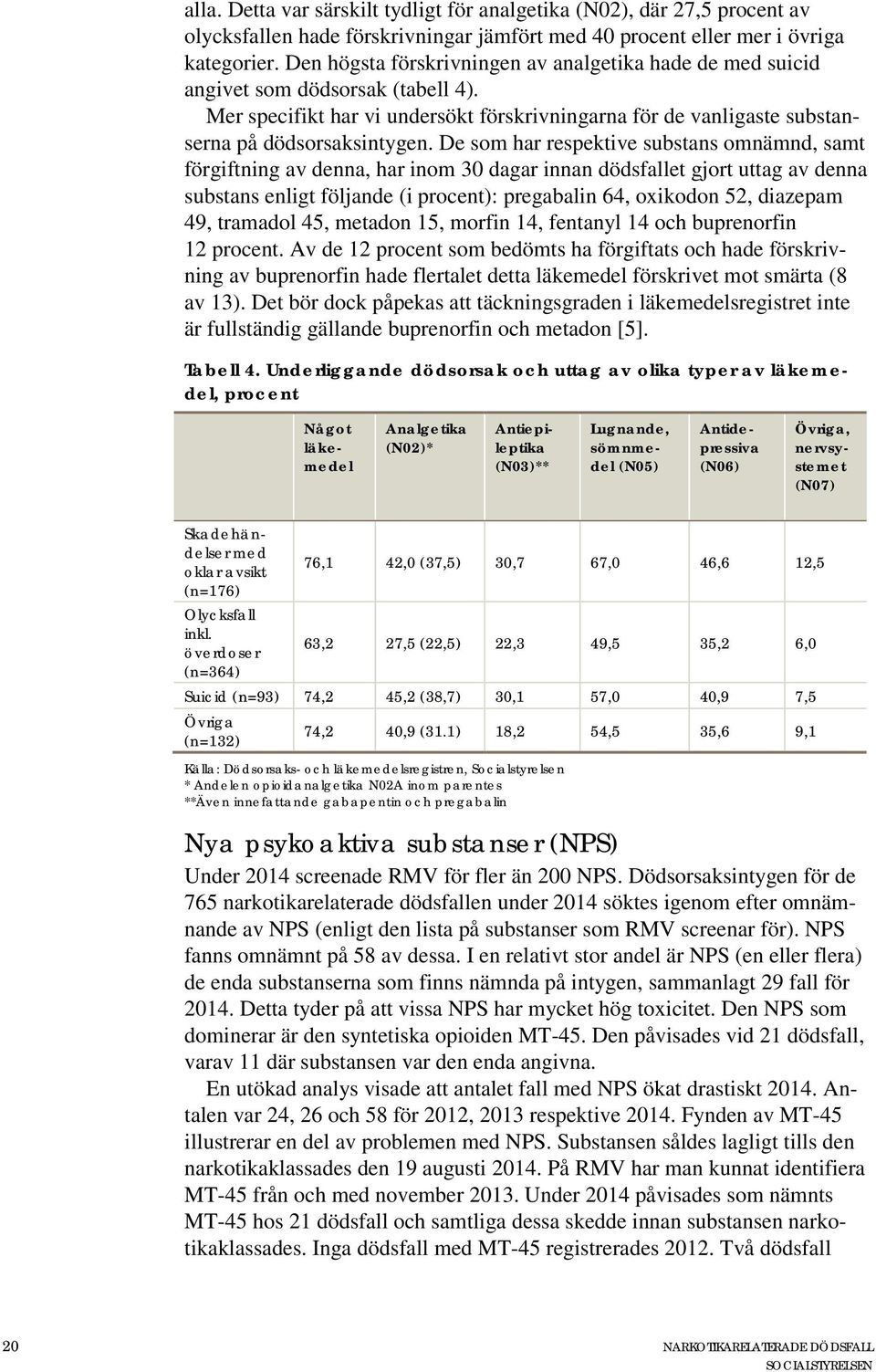 De som har respektive substans omnämnd, samt förgiftning av denna, har inom 30 dagar innan dödsfallet gjort uttag av denna substans enligt följande (i procent): pregabalin 64, oxikodon 52, diazepam