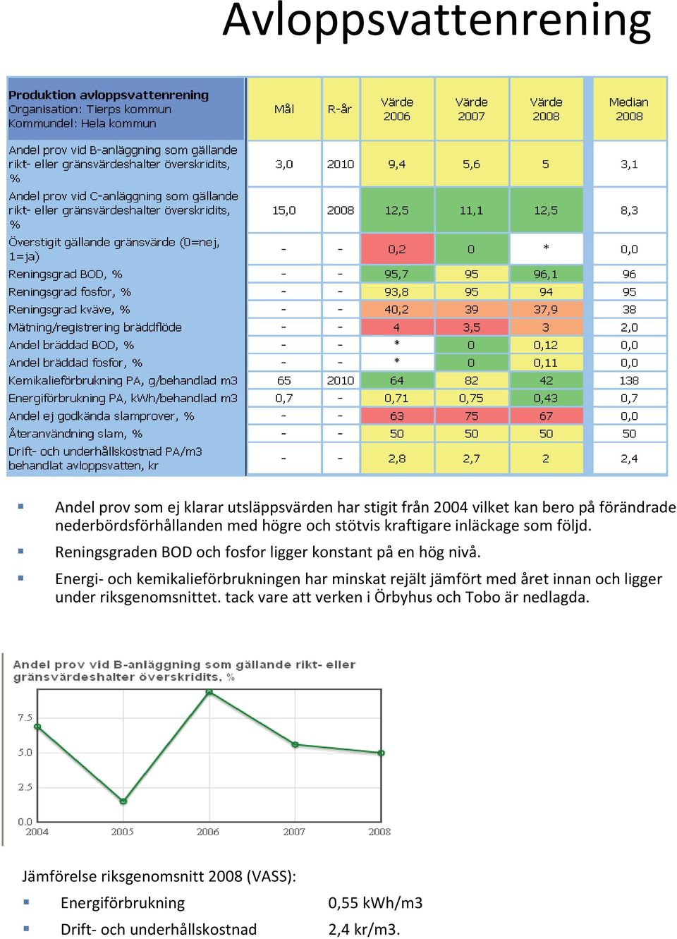 Reningsgraden BOD och fosfor ligger konstant på en hög nivå.