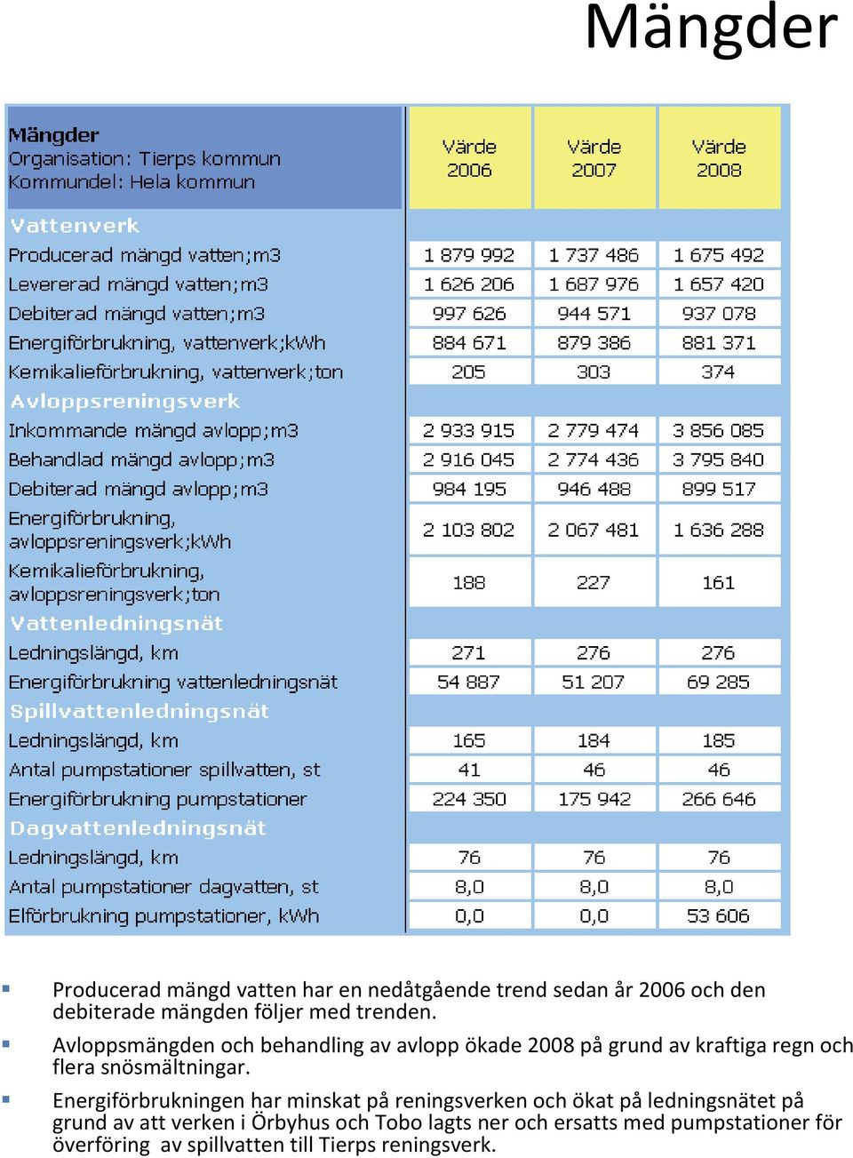 Avloppsmängden och behandling av avlopp ökade 2008 på grund av kraftiga regn och flera snösmältningar.