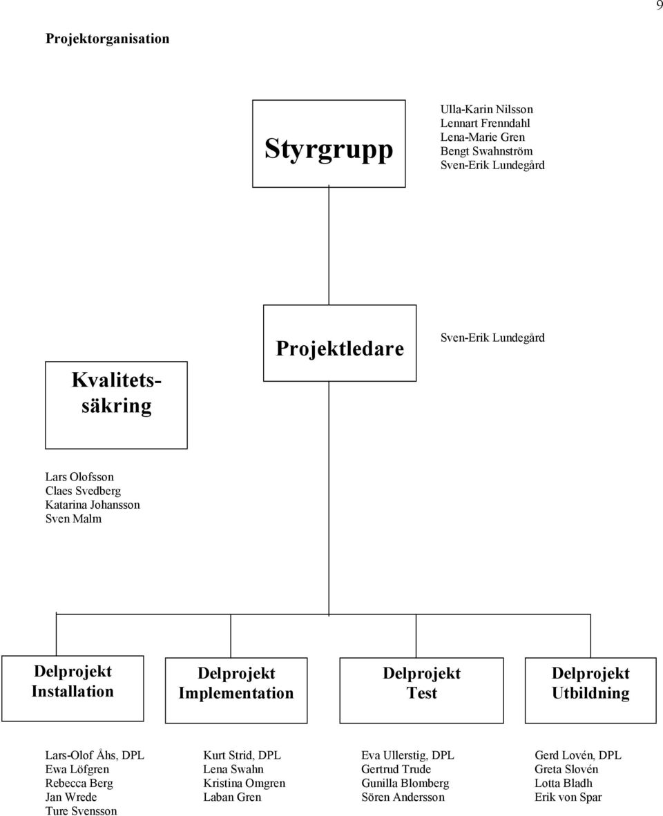 Implementation Delprojekt Test Delprojekt Utbildning Lars-Olof Åhs, DPL Kurt Strid, DPL Eva Ullerstig, DPL Gerd Lovén, DPL Ewa Löfgren Lena