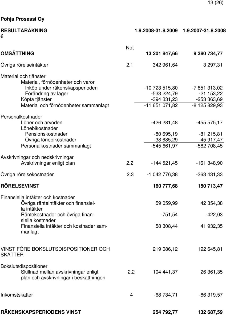 331,23-253 363,69 Material och förnödenheter sammanlagt -11 651 071,82-8 125 829,93 Personalkostnader Löner och arvoden -426 281,48-455 575,17 Lönebikostnader Pensionskostnader -80 695,19-81 215,81