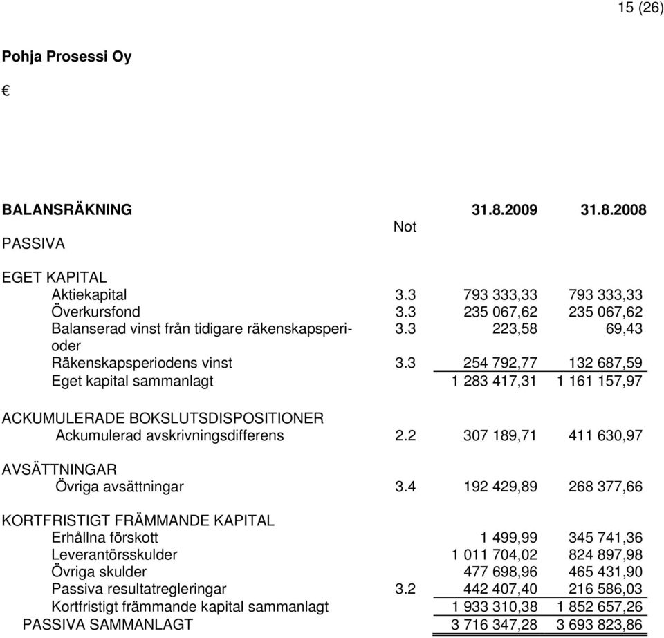 3 254 792,77 132 687,59 Eget kapital sammanlagt 1 283 417,31 1 161 157,97 ACKUMULERADE BOKSLUTSDISPOSITIONER Ackumulerad avskrivningsdifferens 2.