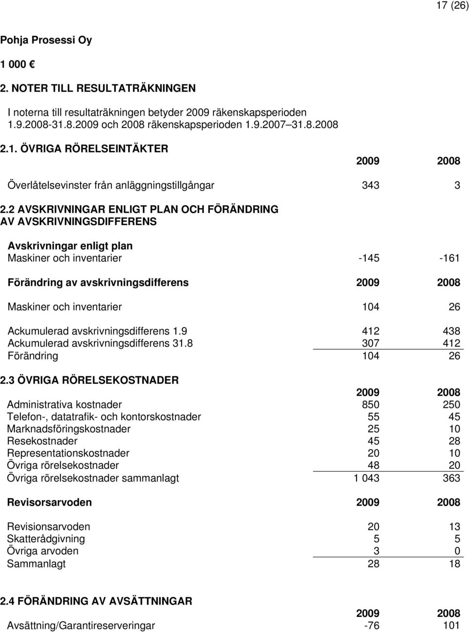 104 26 Ackumulerad avskrivningsdifferens 1.9 412 438 Ackumulerad avskrivningsdifferens 31.8 307 412 Förändring 104 26 2.