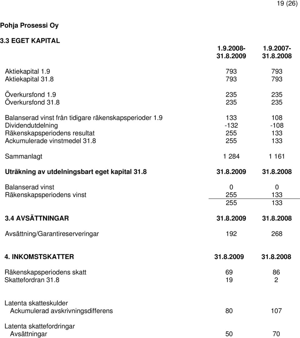 8 255 133 Sammanlagt 1 284 1 161 Uträkning av utdelningsbart eget kapital 31.8 31.8.2009 31.8.2008 Balanserad vinst 0 0 Räkenskapsperiodens vinst 255 133 255 133 3.4 AVSÄTTNINGAR 31.8.2009 31.8.2008 Avsättning/Garantireserveringar 192 268 4.