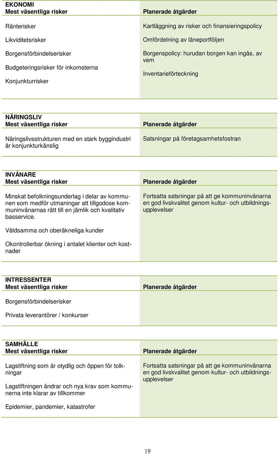 byggindustri är konjunkturkänslig Planerade åtgärder Satsningar på företagsamhetsfostran INVÅNARE Mest väsentliga risker Minskat befolkningsunderlag i delar av kommunen som medför utmaningar att