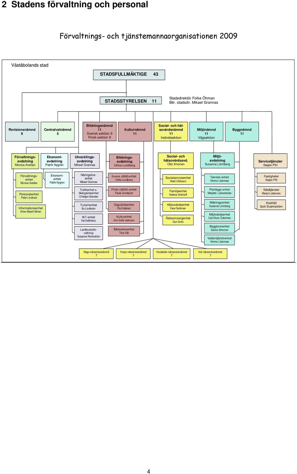 Förvaltningsavdelning Monica Avellan Ekonomiavdelning Patrik Nygrén Utvecklingsavdelning Mikael Grannas Bildningsavdelning Ulrika Lundberg Social- och hälsovårdsavd.