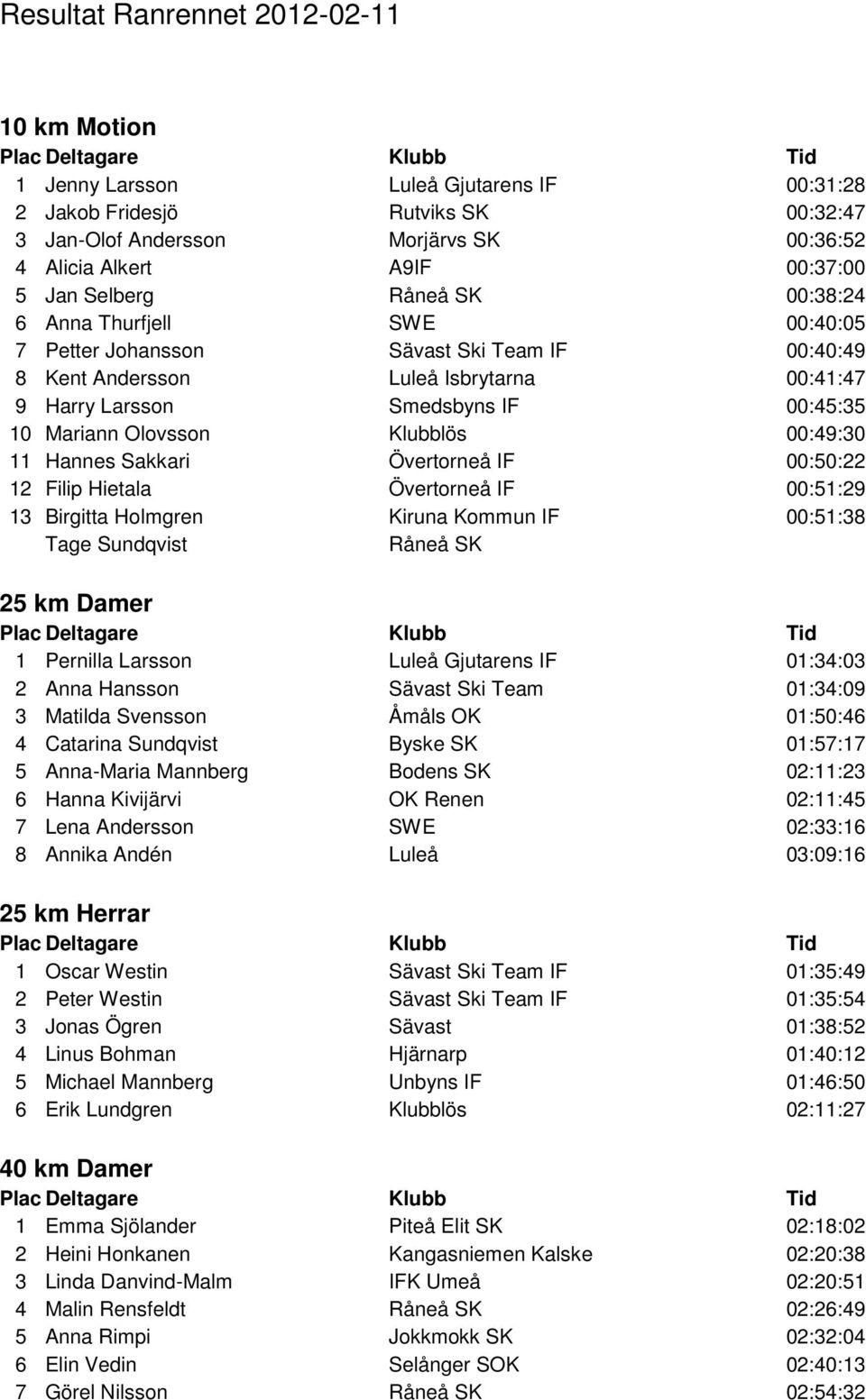 Olovsson Klubblös 00:49:30 11 Hannes Sakkari Övertorneå IF 00:50:22 12 Filip Hietala Övertorneå IF 00:51:29 13 Birgitta Holmgren Kiruna Kommun IF 00:51:38 Tage Sundqvist Råneå SK 25 km Damer 1