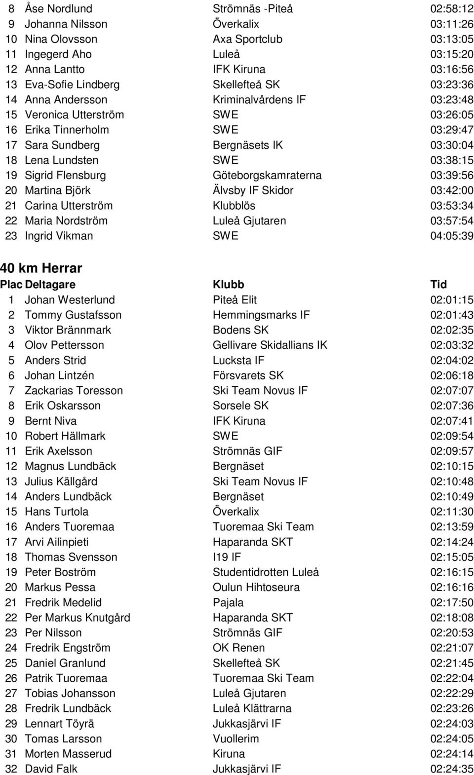 Lundsten SWE 03:38:15 19 Sigrid Flensburg Göteborgskamraterna 03:39:56 20 Martina Björk Älvsby IF Skidor 03:42:00 21 Carina Utterström Klubblös 03:53:34 22 Maria Nordström Luleå Gjutaren 03:57:54 23