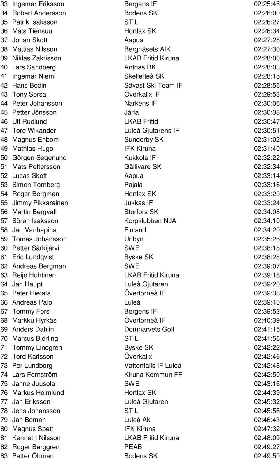 Sorsa Överkalix IF 02:29:53 44 Peter Johansson Narkens IF 02:30:06 45 Petter Jönsson Järla 02:30:38 46 Ulf Rudlund LKAB Fritid 02:30:47 47 Tore Wikander Luleå Gjutarens IF 02:30:51 48 Magnus Enbom