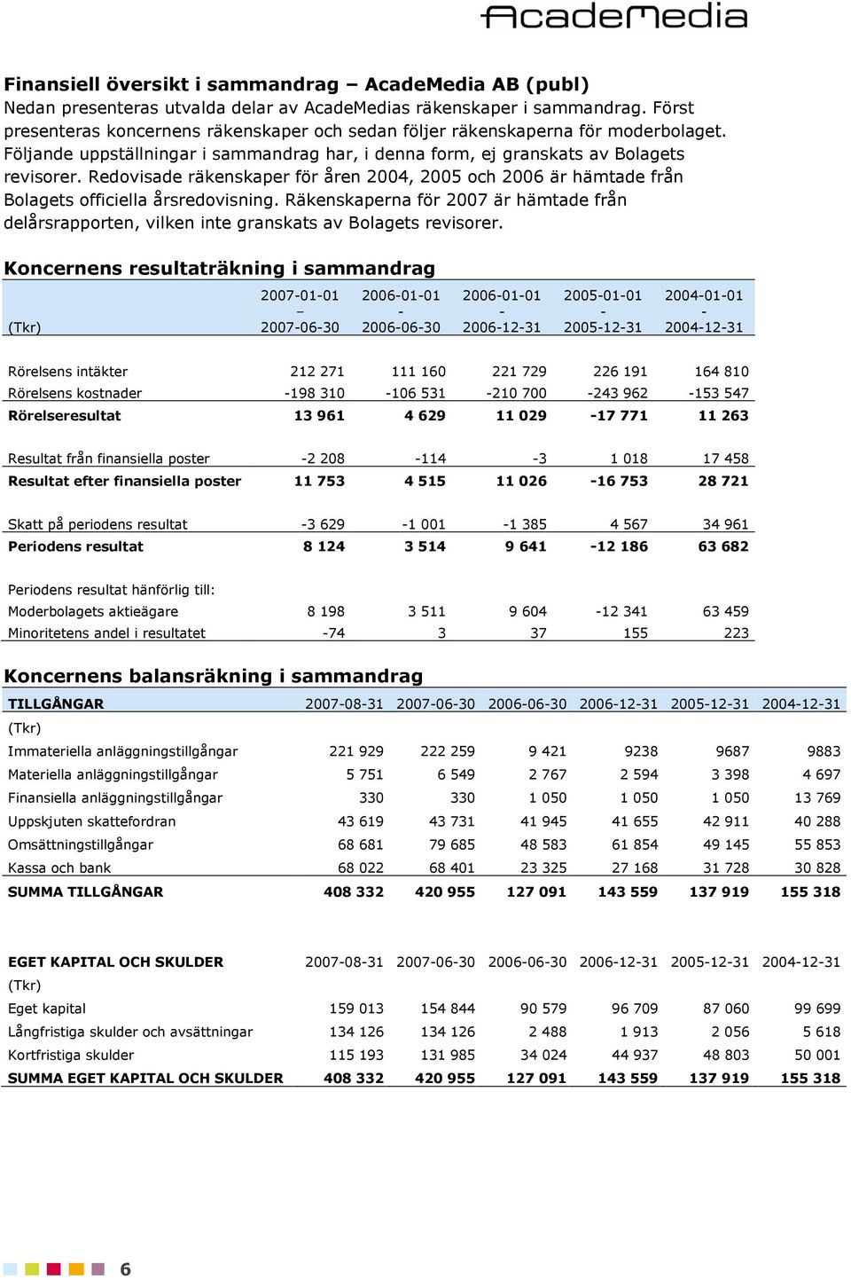 Redovisade räkenskaper för åren 2004, 2005 och 2006 är hämtade från Bolagets officiella årsredovisning.