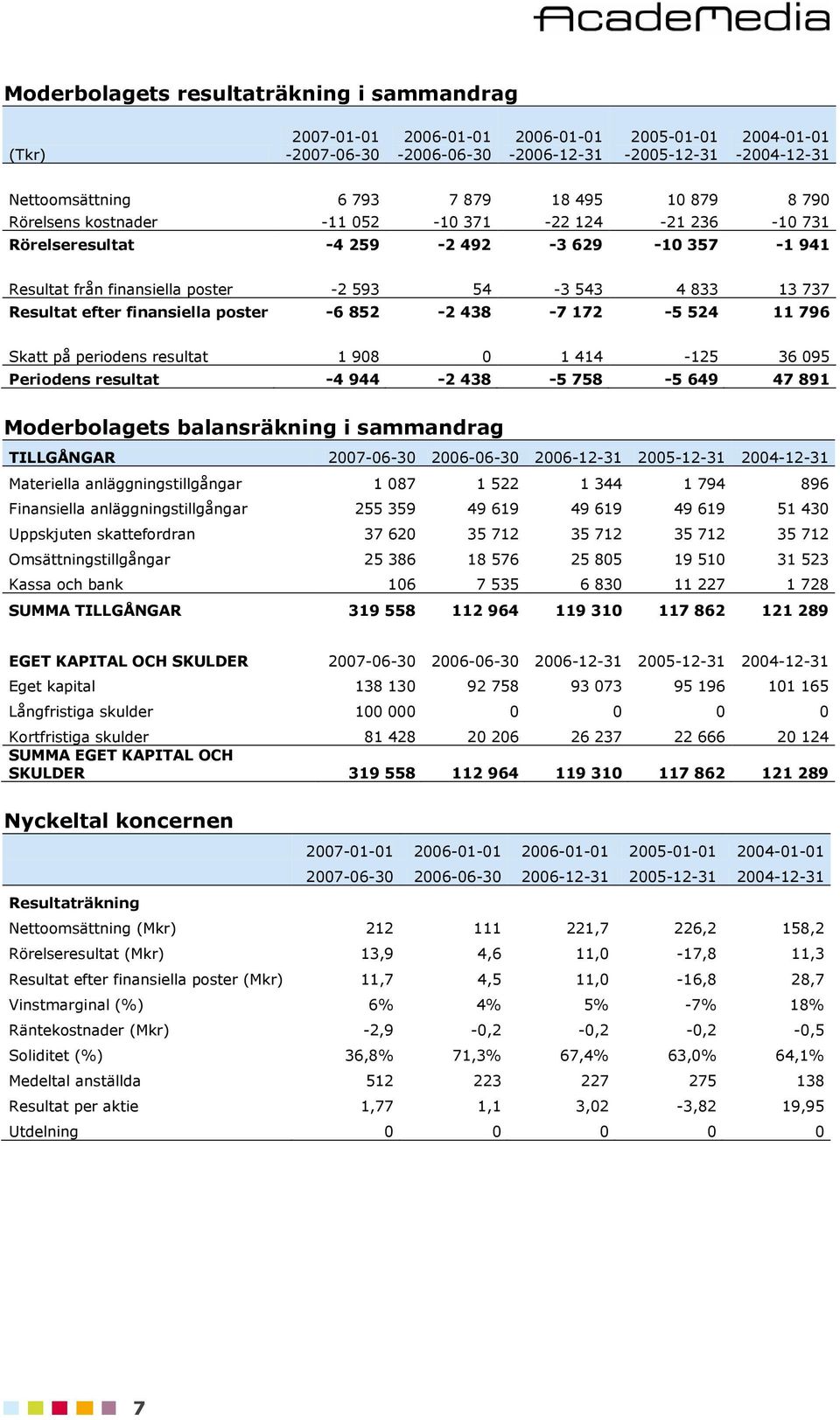 finansiella poster -6 852-2 438-7 172-5 524 11 796 Skatt på periodens resultat 1 908 0 1 414-125 36 095 Periodens resultat -4 944-2 438-5 758-5 649 47 891 Moderbolagets balansräkning i sammandrag