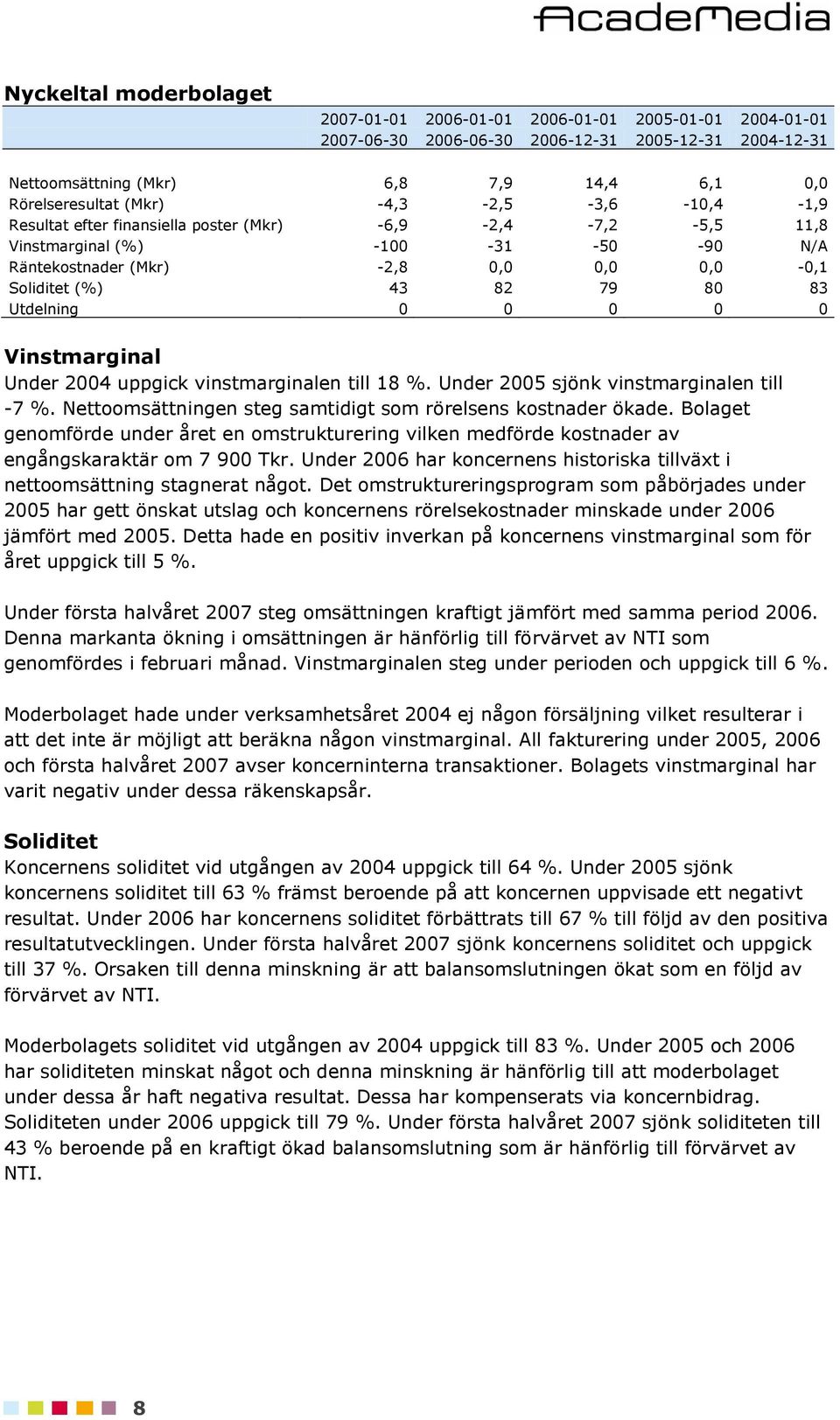 Utdelning 0 0 0 0 0 Vinstmarginal Under 2004 uppgick vinstmarginalen till 18 %. Under 2005 sjönk vinstmarginalen till -7 %. Nettoomsättningen steg samtidigt som rörelsens kostnader ökade.