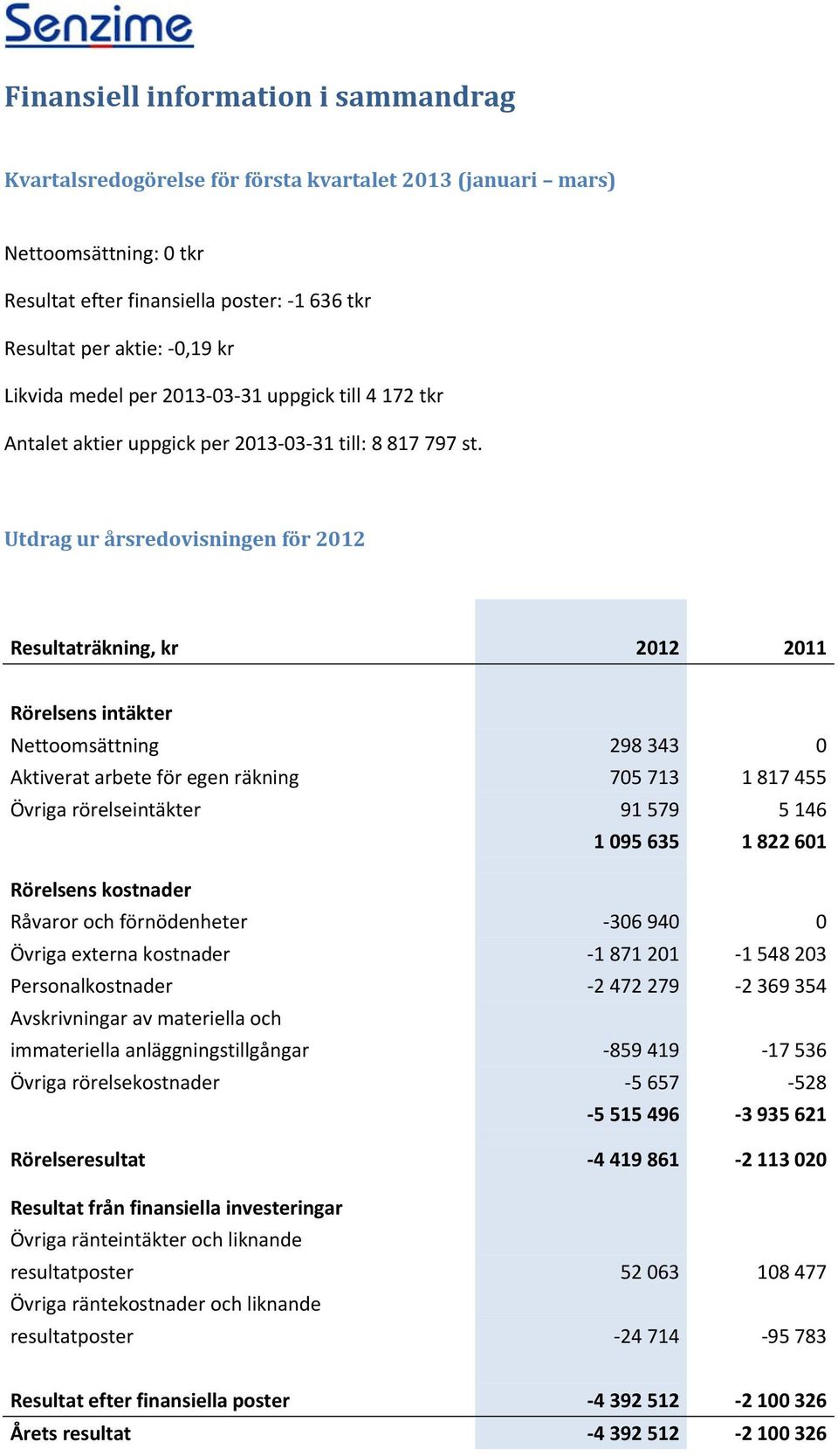 Utdrag ur årsredovisningen för 2012 Resultaträkning, kr 2012 2011 Rörelsens intäkter Nettoomsättning 298 343 0 Aktiverat arbete för egen räkning 705 713 1 817 455 Övriga rörelseintäkter 91 579 5 146