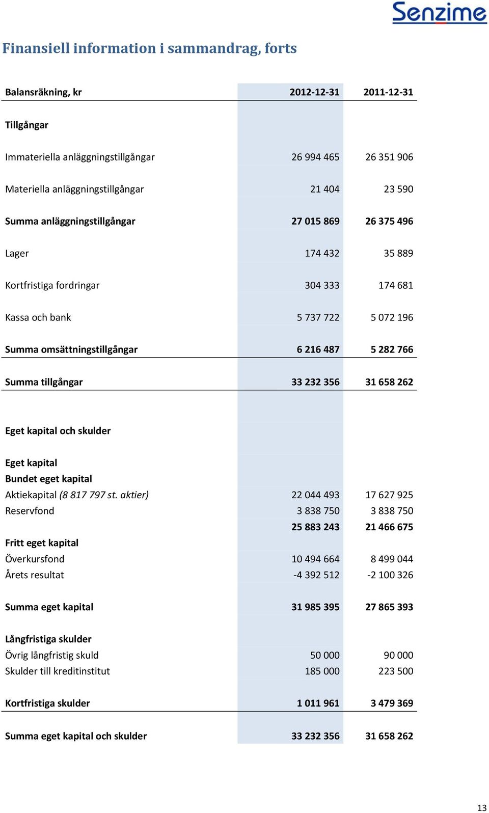 tillgångar 33 232 356 31 658 262 Eget kapital och skulder Eget kapital Bundet eget kapital Aktiekapital (8 817 797 st.