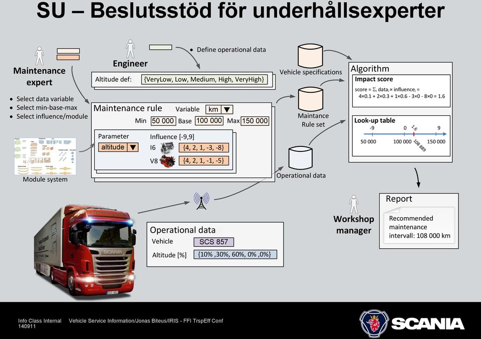 000 Vehicle specifications Maintance Rule set Algorithm Impact score score = S i data i influence i = 4 0.1 + 2 0.3 + 1 0.6-3 0-8 0 = 1.6 Look-up table 1.