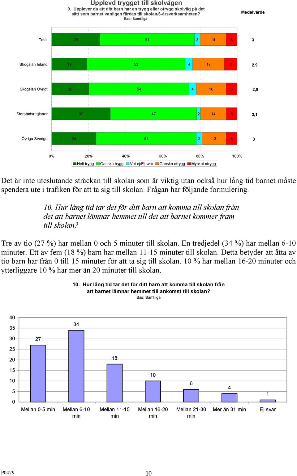 100% Helt trygg Ganska trygg Vet ej/ej svar Ganska otrygg Mycket otrygg Det är inte uteslutande sträckan till skolan som är viktig utan också hur lång tid barnet måste spendera ute i trafiken för att