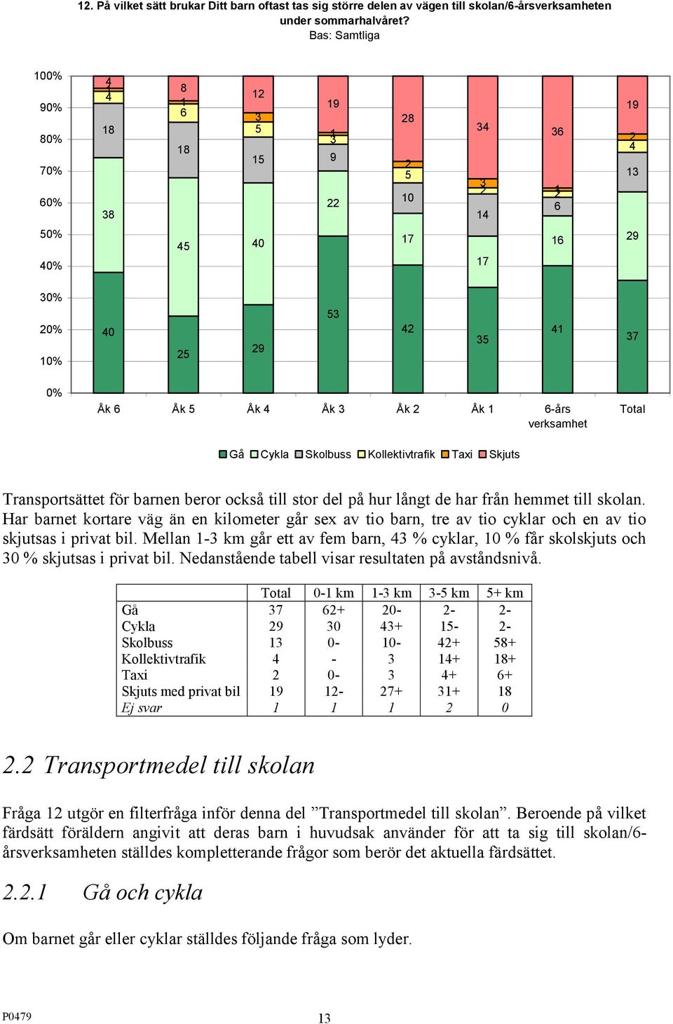3 Åk 2 Åk 1 6-års verksamhet Total Gå Cykla Skolbuss Kollektivtrafik Taxi Skjuts Transportsättet för barnen beror också till stor del på hur långt de har från hemmet till skolan.