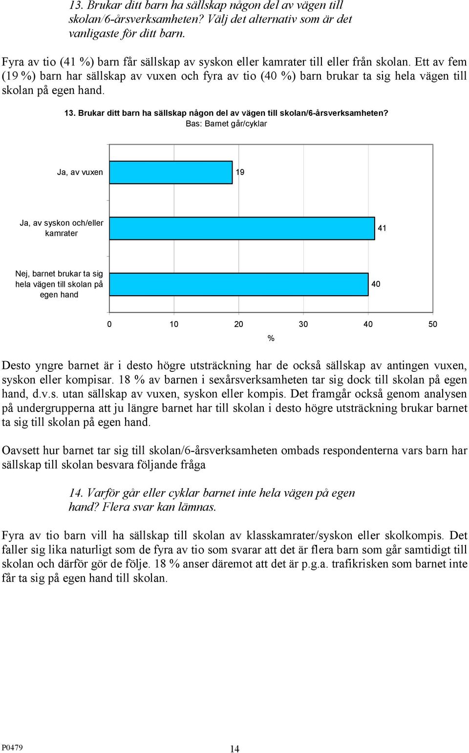 Ett av fem (19 %) barn har sällskap av vuxen och fyra av tio (40 %) barn brukar ta sig hela vägen till skolan på egen hand. 13.