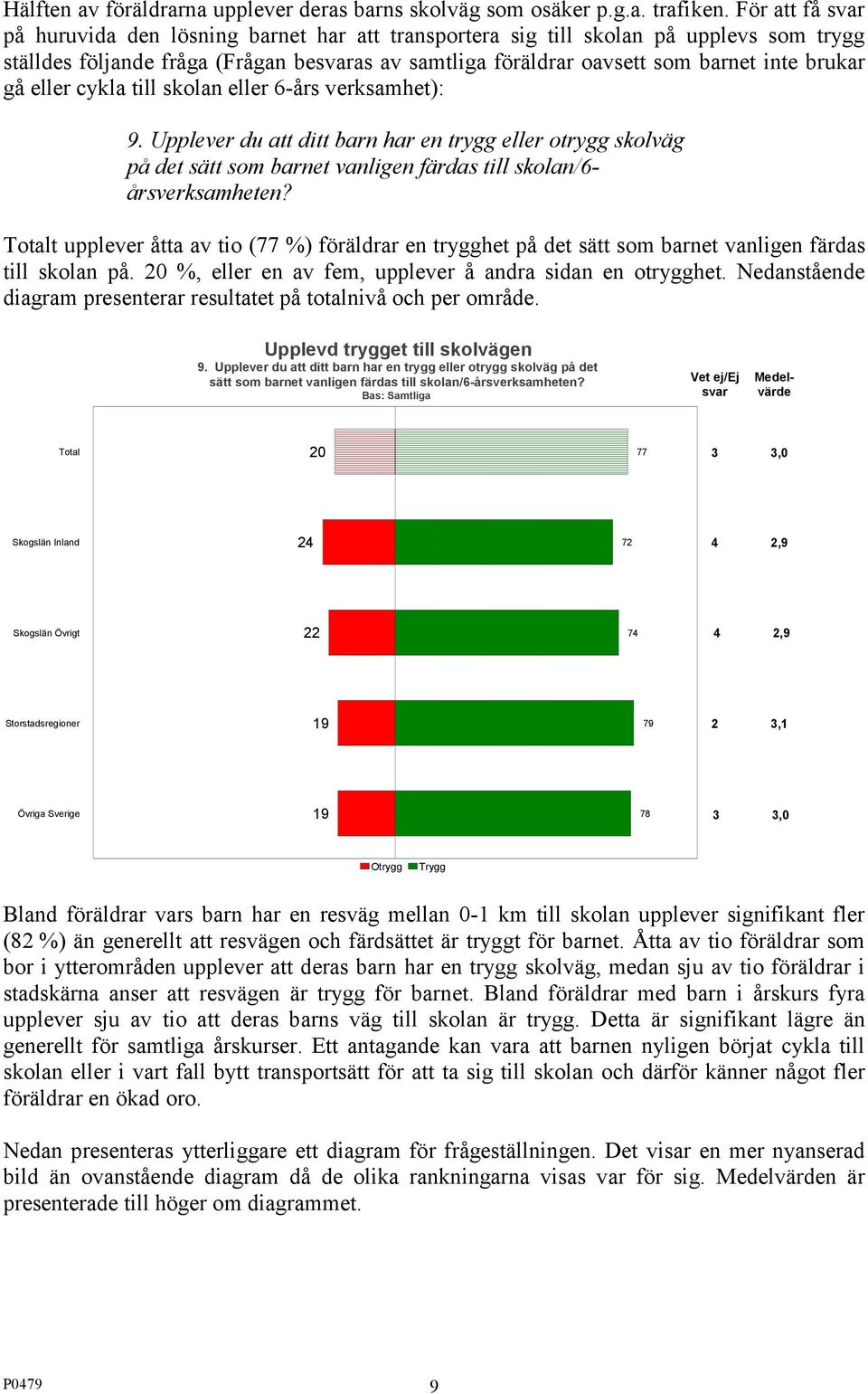 gå eller cykla till skolan eller 6-års verksamhet): 9. Upplever du att ditt barn har en trygg eller otrygg skolväg på det sätt som barnet vanligen färdas till skolan/6- årsverksamheten?