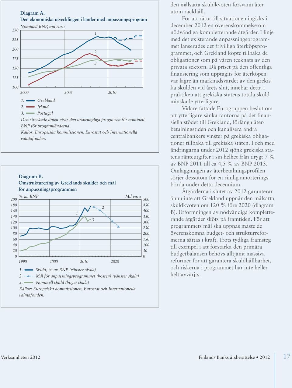 Omstrukturering av Greklands skulder och mål för anpassningsprogrammen % av BNP Md euro 1990 2000 2010 2020 1 1. Skuld, % av BNP (vänster skala) 2.