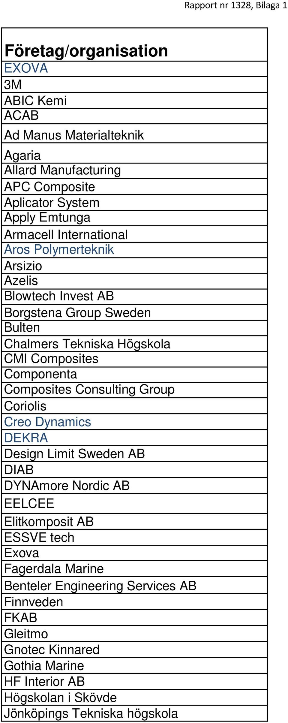 Composites Componenta Composites Consulting Group Coriolis Creo Dynamics DEKRA Design Limit Sweden AB DIAB DYNAmore Nordic AB EELCEE Elitkomposit AB ESSVE