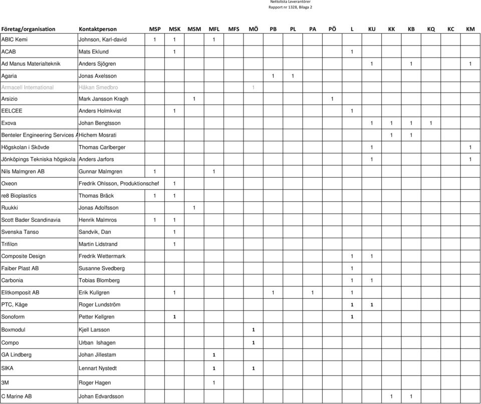 Benteler Engineering Services ABHichem Mosrati 1 1 Högskolan i Skövde Thomas Carlberger 1 1 Jönköpings Tekniska högskola Anders Jarfors 1 1 Nils Malmgren AB Gunnar Malmgren 1 1 Oxeon Fredrik Ohlsson,