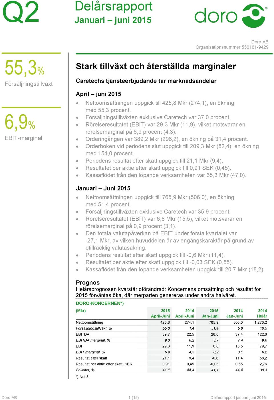 Rörelseresultatet (EBIT) var 29,3 Mkr (11,9), vilket motsvarar en rörelsemarginal på 6,9 procent (4,3). Orderingången var 389,2 Mkr (296,2), en ökning på 31,4 procent.