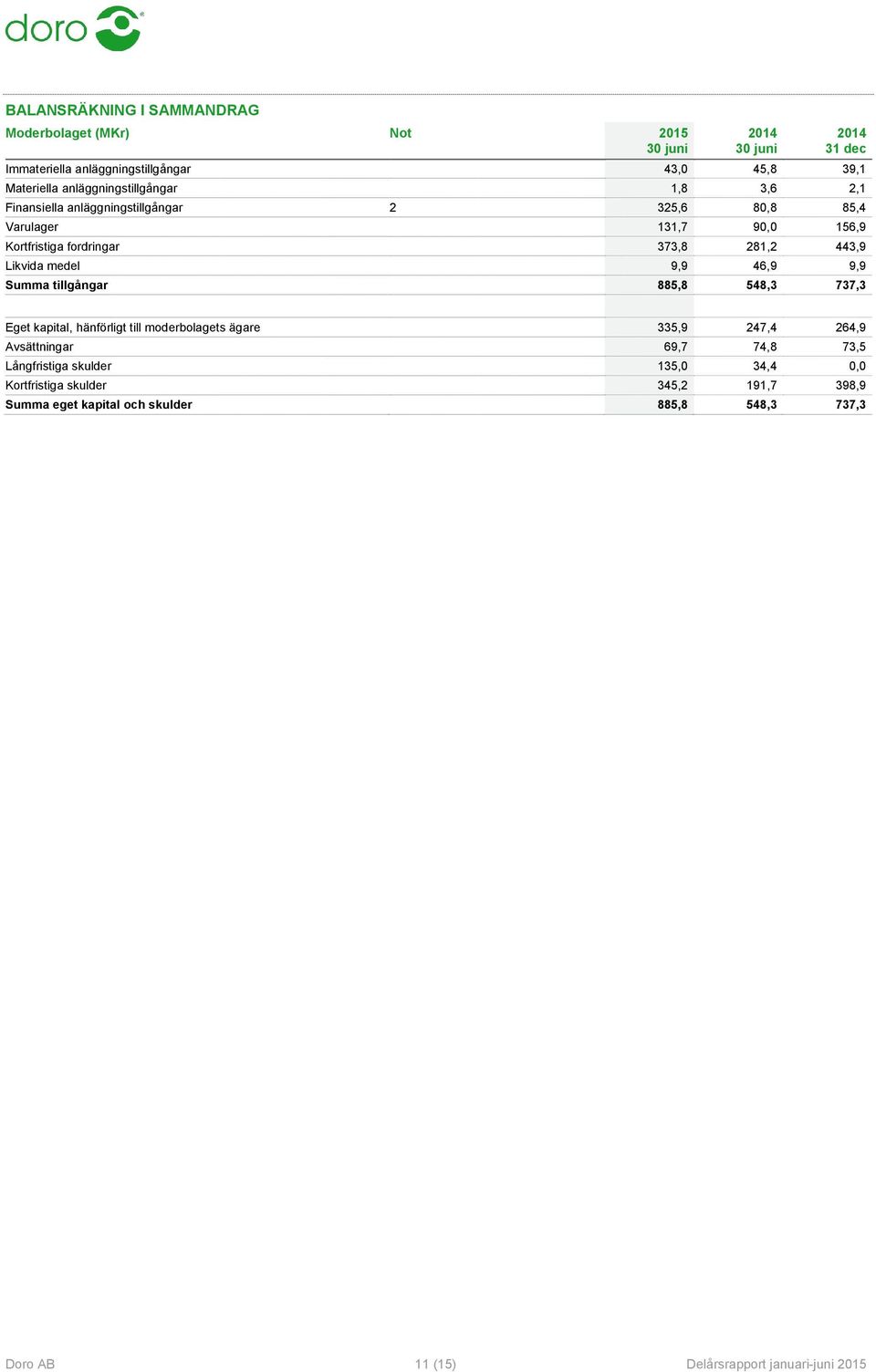 9,9 Summa tillgångar 885,8 548,3 737,3 Eget kapital, hänförligt till moderbolagets ägare 335,9 247,4 264,9 Avsättningar 69,7 74,8 73,5 Långfristiga