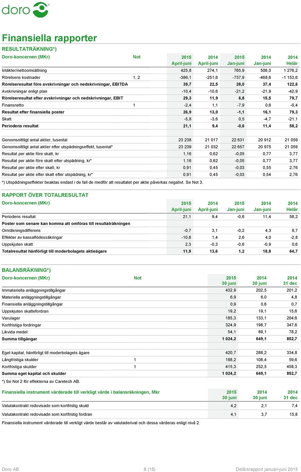 79,7 Finansnetto 1-2,4 1,1-7,9 0,6-0,4 Resultat efter finansiella poster 26,9 13,0-1,1 16,1 79,3 Skatt -5,8-3,6 0,5-4,7-21,1 Periodens resultat 21,1 9,4-0,6 11,4 58,2 Genomsnittligt antal aktier,