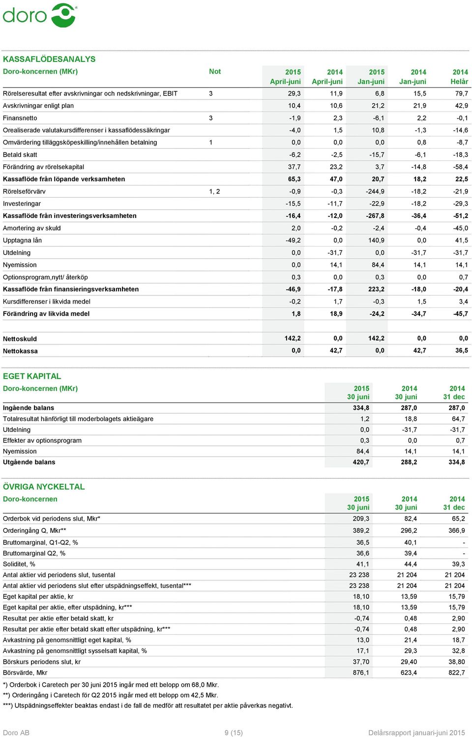 -6,2-2,5-15,7-6,1-18,3 Förändring av rörelsekapital 37,7 23,2 3,7-14,8-58,4 Kassaflöde från löpande verksamheten 65,3 47,0 20,7 18,2 22,5 Rörelseförvärv 1, 2-0,9-0,3-244,9-18,2-21,9 Investeringar