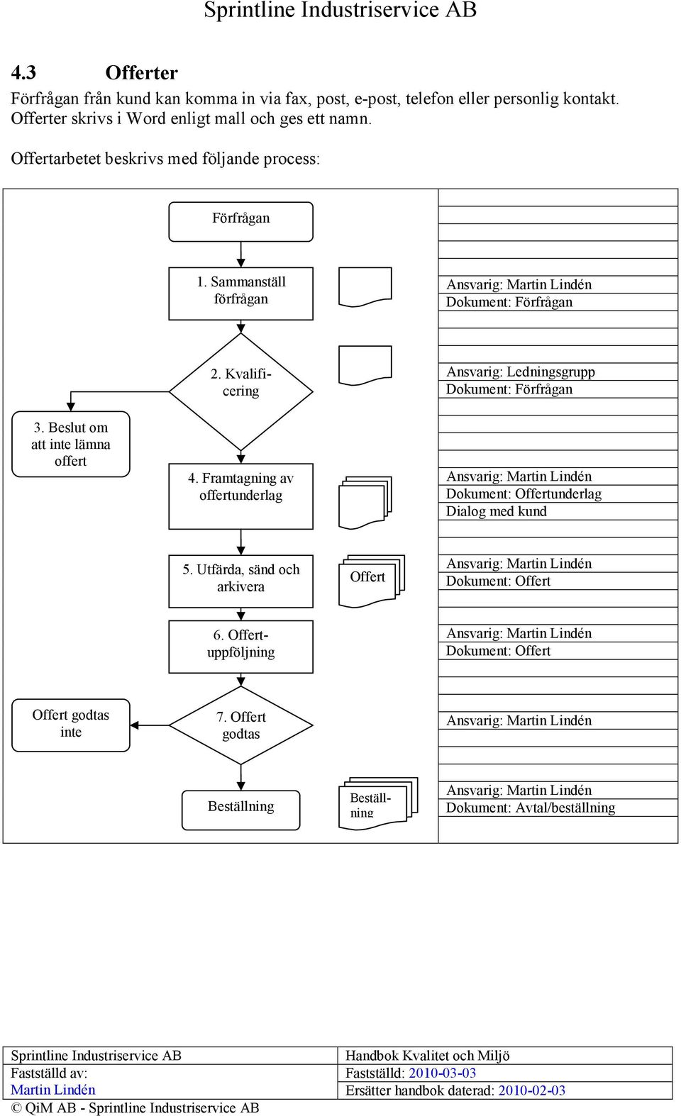 Framtagning av offertunderlag Ansvarig: Ledningsgrupp Dokument: Förfrågan Ansvarig: Martin Lindén Dokument: Offertunderlag Dialog med kund 5.