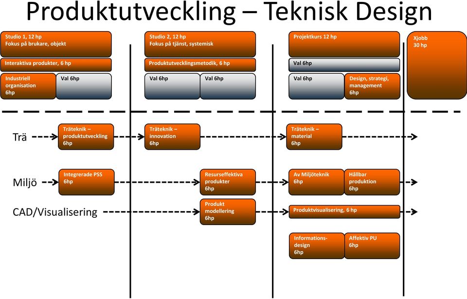 Industriell organisation Val Val Val Val Design, strategi, management Trä Träteknik produktutveckling Träteknik innovation Träteknik