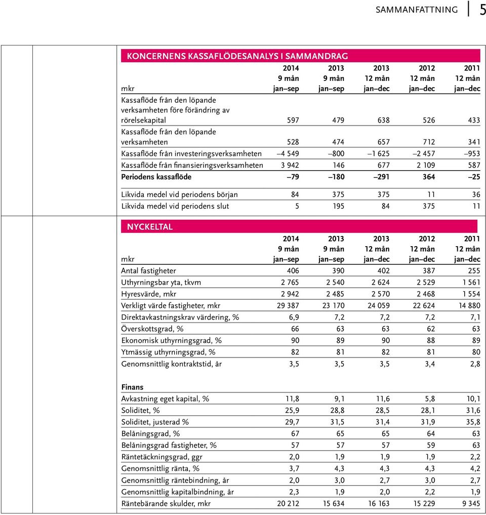 Kassaflöde från finansieringsverksamheten 3 942 146 677 2 109 587 Periodens kassaflöde 79 180 291 364 25 Likvida medel vid periodens början 84 375 375 11 36 Likvida medel vid periodens slut 5 195 84