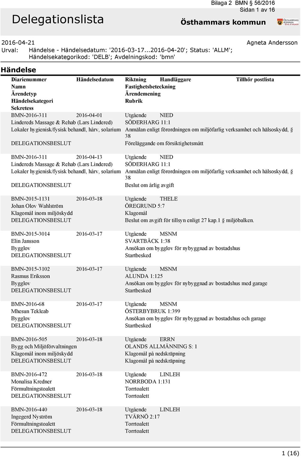 BMN-2016-311 Lindereds Massage & Rehab (Lars Lindered) Lokaler hygienisk/fysisk behandl, hårv, solarium Utgående NIED SÖDERHARG 11:1 enligt förordningen om miljöfarlig verksamhet och hälsoskydd, 38