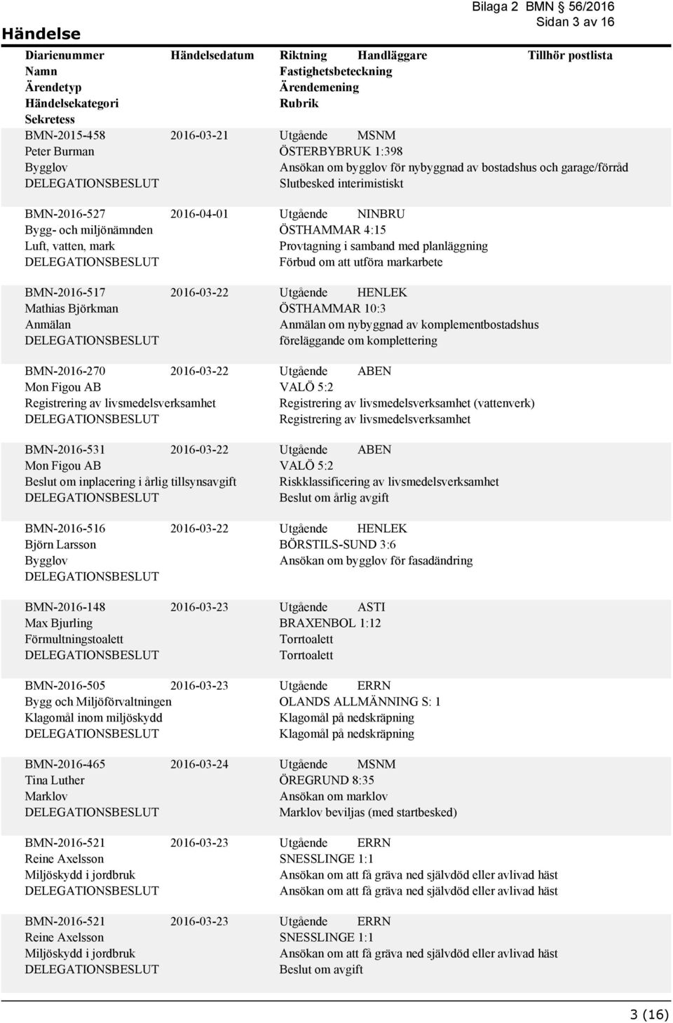 komplementbostadshus föreläggande om komplettering Sidan 3 av 16 BMN-2016-270 2016-03-22 Mon Figou AB BMN-2016-531 2016-03-22 Mon Figou AB Beslut om inplacering i årlig tillsynsavgift VALÖ 5:2