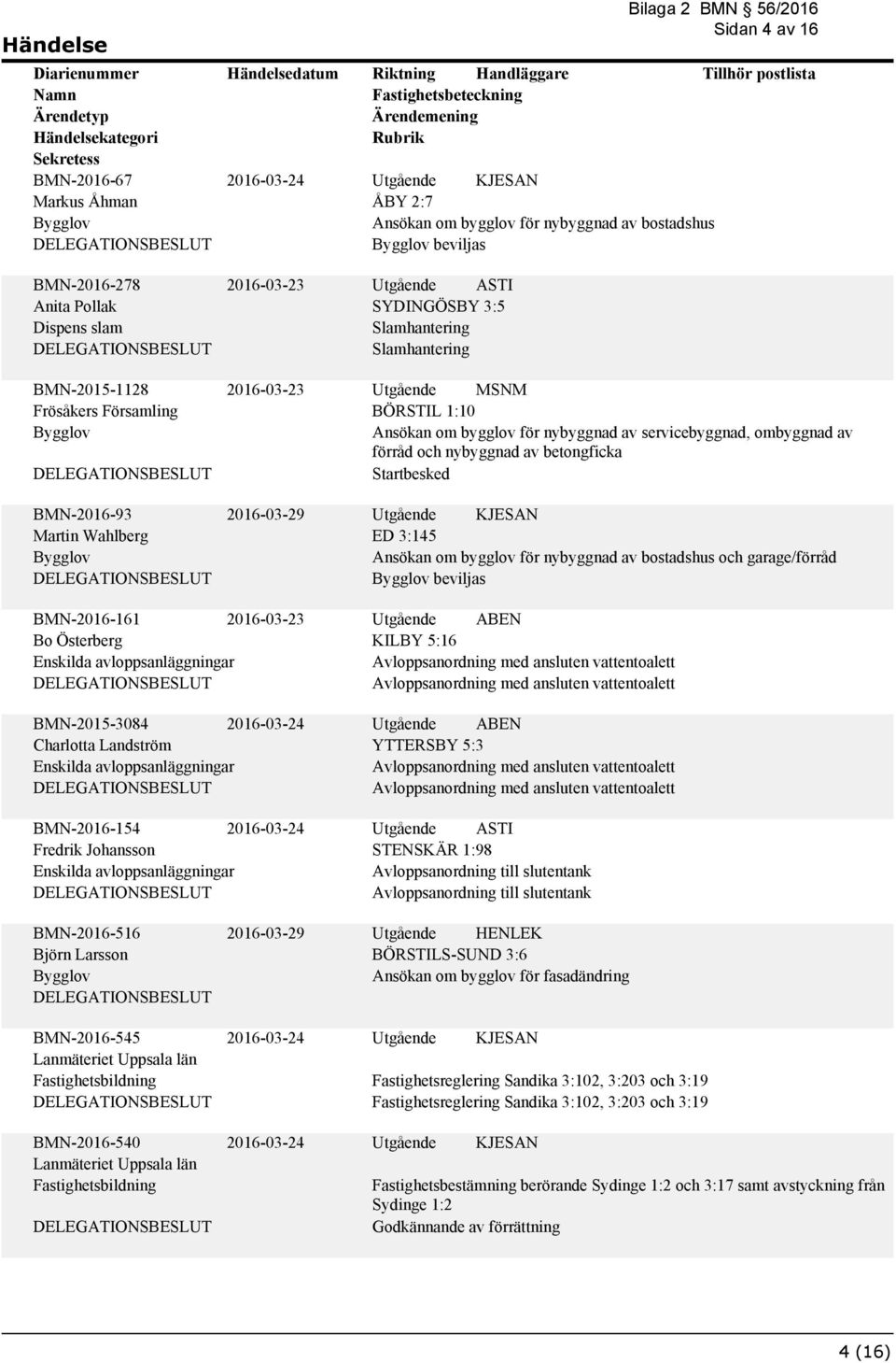 ombyggnad av förråd och nybyggnad av betongficka Startbesked Utgående KJESAN ED 3:145 Ansökan om bygglov för nybyggnad av bostadshus och garage/förråd beviljas BMN-2016-161 2016-03-23 Bo Österberg