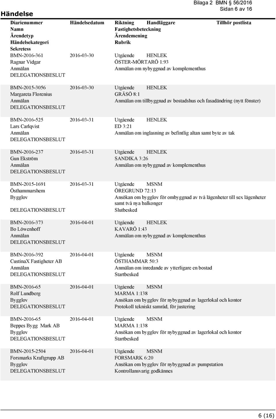 2016-04-01 2016-04-01 ÖSTER-MÖRTARÖ 1:93 om nybyggnad av komplementhus GRÄSÖ 8:1 om tillbyggnad av bostadshus och fasadändring (nytt fönster) ED 3:21 om inglasning av befintlig altan samt byte av tak