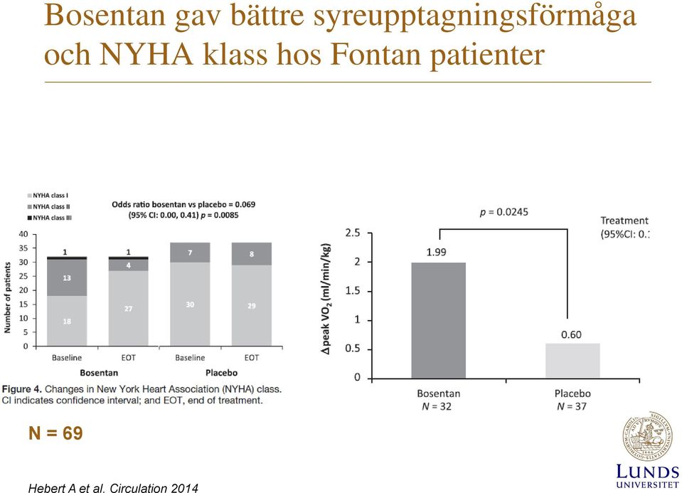 NYHA klass hos Fontan