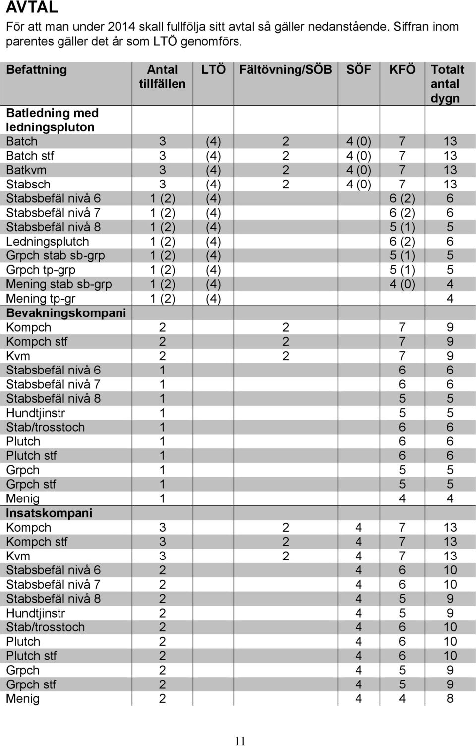 4 (0) 7 13 Stabsbefäl nivå 6 1 (2) (4) 6 (2) 6 Stabsbefäl nivå 7 1 (2) (4) 6 (2) 6 Stabsbefäl nivå 8 1 (2) (4) 5 (1) 5 Ledningsplutch 1 (2) (4) 6 (2) 6 Grpch stab sb-grp 1 (2) (4) 5 (1) 5 Grpch