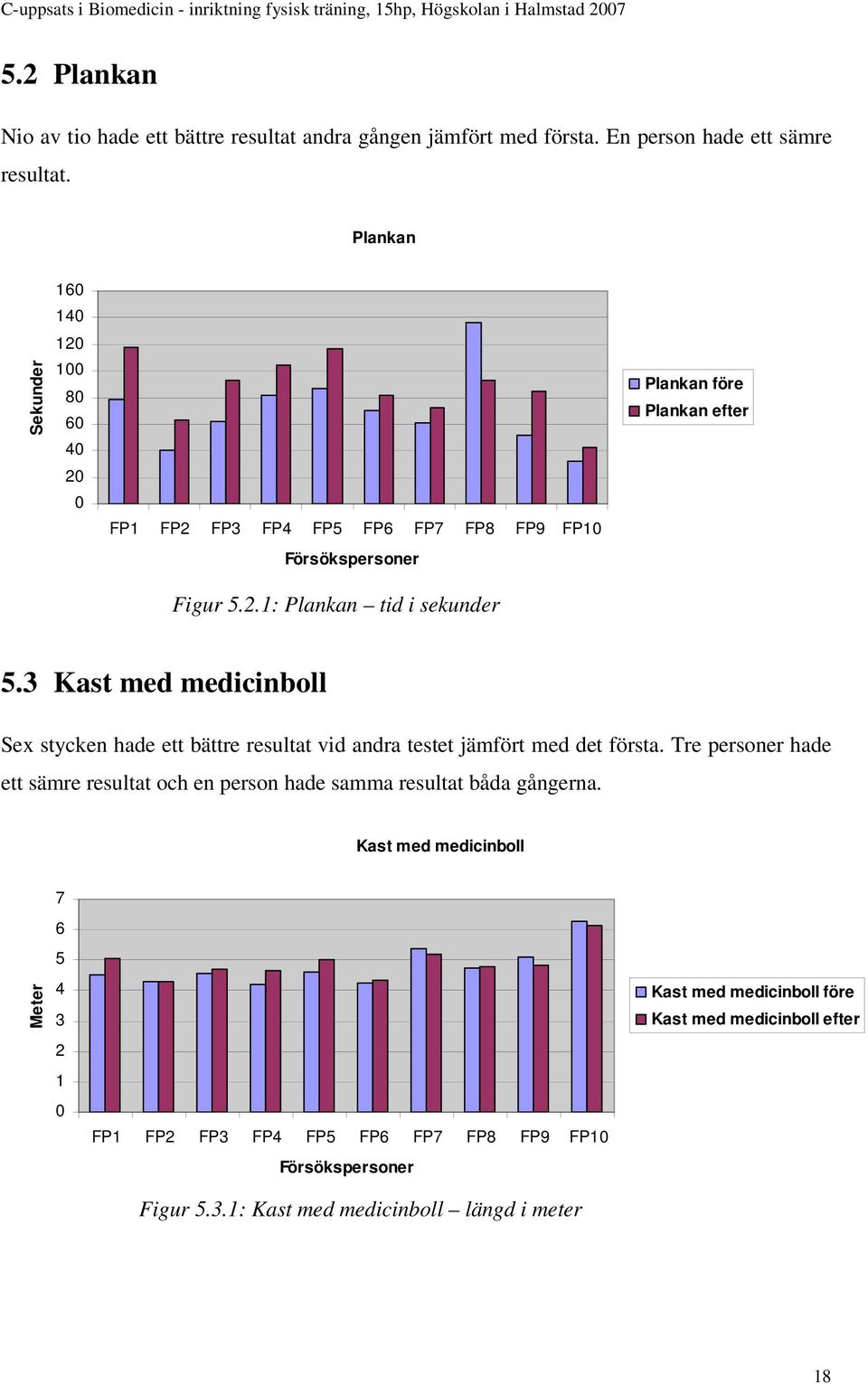 3 Kast med medicinboll Sex stycken hade ett bättre resultat vid andra testet jämfört med det första.