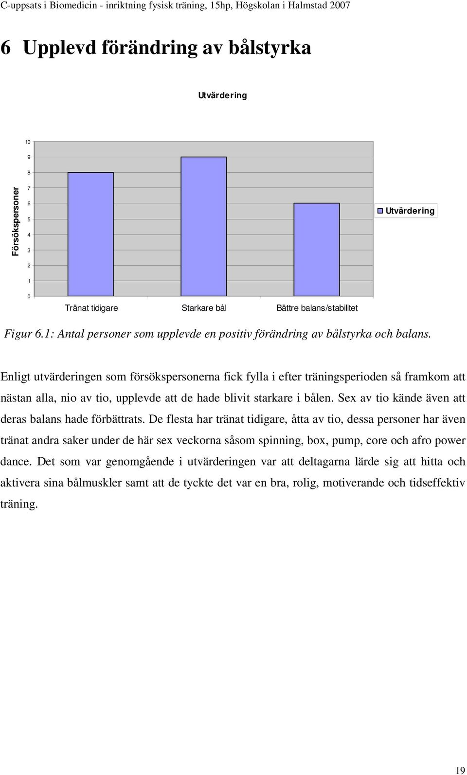 Enligt utvärderingen som försökspersonerna fick fylla i efter träningsperioden så framkom att nästan alla, nio av tio, upplevde att de hade blivit starkare i bålen.